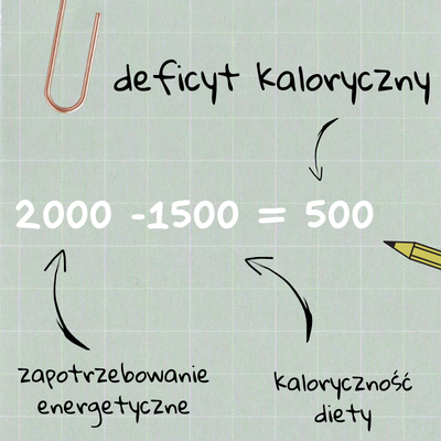 deficyt kaloryczny